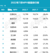 “数”说车市丨7月MPV市场环比增长6.2% 五菱又出爆款