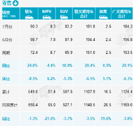 “数”说车市丨7月乘用车零售超180万辆 新能源车增长超预期