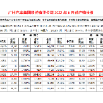 广汽集团前8月销售汽车158.8万辆 完成年度目标64%