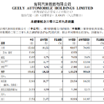 吉利集团9月销量170472辆，新能源占比超三成