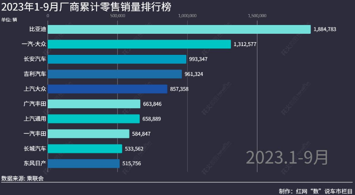“数”说车市丨9月厂商销量排行榜出炉 自主品牌齐迎“金九”