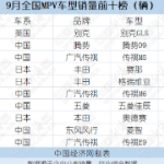 9月MPV：别克GL8再胜腾势D9，传祺三车冲榜前十