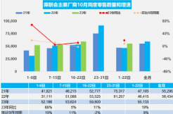 整体延续9月水平 10月狭义乘用车零售预计202万辆