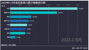 “数”说车市丨造车新势力“金九”交卷 多个品牌销量创新高