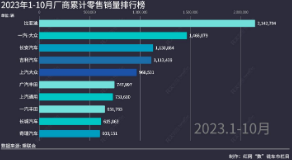 “数”说车市丨10月厂商销量排行榜出炉 自主品牌“涨”声一片