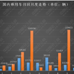 10月乘用车召回95325辆，重归低点、品牌分散