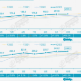 “数”说车市丨“银九金十”再现 10月销量同比环比双增长