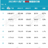 “数”说车市丨11月厂商销量排行榜出炉 吉利超越一汽-大众