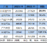 车市翘尾明显，传统新能源月销持续攀升