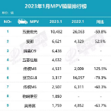 “数”说车市丨1月MPV销量同比下降40.9% 市场格局正面临调整