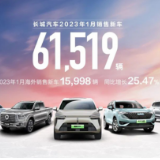 长城汽车1月总销量61519辆 海外销量同比增长25.47%
