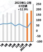 “数”说车市丨汽车出口延续良好态势 2月同比增长82.2%