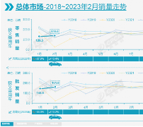 “数”说车市丨2月乘用车零售139万辆 环比增长7.5%