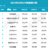 “数”说车市丨2月SUV销量同比增长10.1%，自主品牌延续高光表现