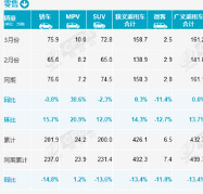 “数”说车市丨3月乘用车零售158.7万辆 环比增长14.3%