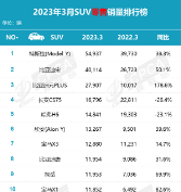 “数”说车市丨3月SUV销量环比增长12% 新能源车包揽前三