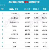 “数”说车市丨3月轿车市场格局大变 自主品牌包揽前三