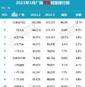 “数”说车市丨3月汽车厂商销量排名出炉，比亚迪稳居榜首