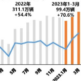 “数”说车市丨汽车出口增速不断攀升 3月同比增长1.1倍