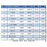 新人辈出、排名频变 传统新能源竞争愈烈