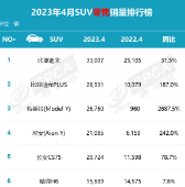 “数”说车市丨4月SUV销量同比增长60.1% 新能源高歌猛进