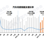 前4个月汽车产销同比转正 新能源市占率达27%