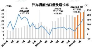 “红”观车市丨增速不断攀升 出口成中国汽车市场增长新引擎