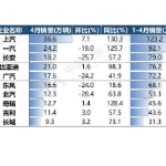 中汽协：前4月汽车销量排名前十位的企业集团销量合计684.6万辆