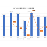 1-4月新能源车渗透率接近3成 但增速明显减缓