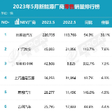 “数”说车市丨5月新能源厂商销量排名出炉 自主品牌持续走强