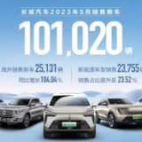 长城汽车5月销售超10万辆 新能源、海外销量均创新高