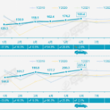 “数”说车市丨6月乘用车市场零售189.4万辆 环比增长8.7%