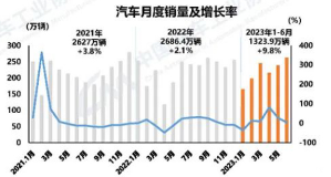 车市半年报④丨产销同比增长近10%，新能源与出口数据亮眼