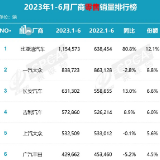 车市半年报⑥｜上半年厂商销量排行榜出炉 自主品牌多点开花