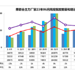 促消费推高市场热度 上半年汽车销量预计1312万辆