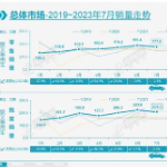 7月乘用车零售177.5万辆，“淡季走高”、自主领跑