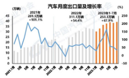 “数”说车市丨多家车企出海忙 7月汽车出口同比增长35.1%