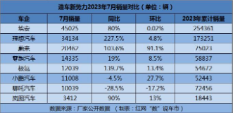 “数”说车市丨延续增长趋势 7月多家造车新势力销量创新高