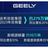 吉利控股2023年总销量约279万辆，同比增长20%