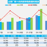 乘联会：10月1-31日乘用车零售236.1万辆 同比增长16%