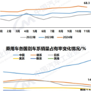 中汽协:11月汽车销售331.6万辆,同比增长11.7%