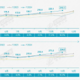 数说车市丨11月汽车产销创新高 新能源同比增长超50%