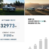 “数”说车市丨造车新势力1月销量同比大涨 问界首次夺冠