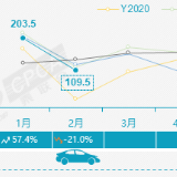 “数”说车市丨2月车市“遇冷” 乘用车销量同比下降21%