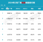 “数”说车市丨自主品牌包揽2月销量榜前三 奇瑞重登榜首