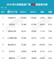 “数”说车市丨2月新能源厂商销量排名出炉，比亚迪继续领跑