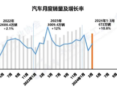 “数”说车市丨一季度车市迎“开门红” 销量同比增长10.6%
