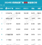 “数”说车市丨3月新能源销量环比增长82.5%，比亚迪继续领跑