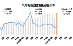 “数”说车市丨中国汽车出海“提速”，3月同比增长37.9%