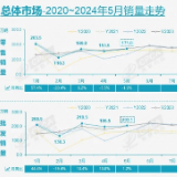 “数”说车市丨5月乘用车零售171万辆 新能源渗透率达47%